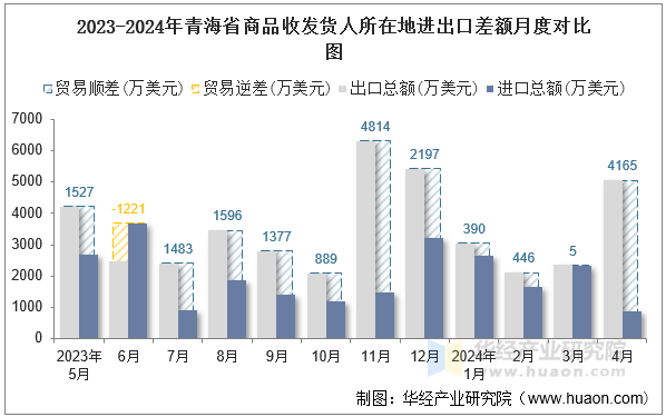 2023-2024年青海省商品收发货人所在地进出口差额月度对比图