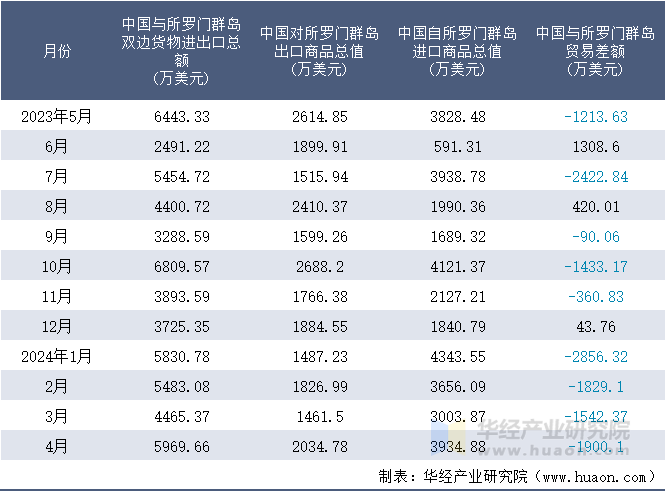 2023-2024年4月中国与所罗门群岛双边货物进出口额月度统计表