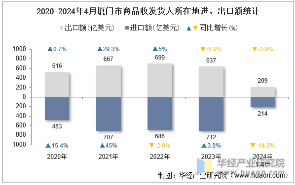 2020-2024年4月厦门市商品收发货人所在地进、出口额统计