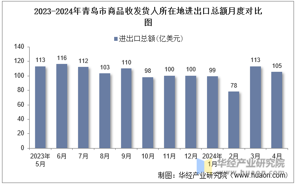 2023-2024年青岛市商品收发货人所在地进出口总额月度对比图