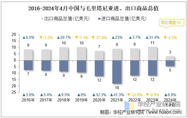 2016-2024年4月中国与毛里塔尼亚进、出口商品总值