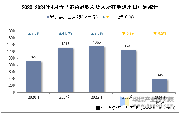2020-2024年4月青岛市商品收发货人所在地进出口总额统计