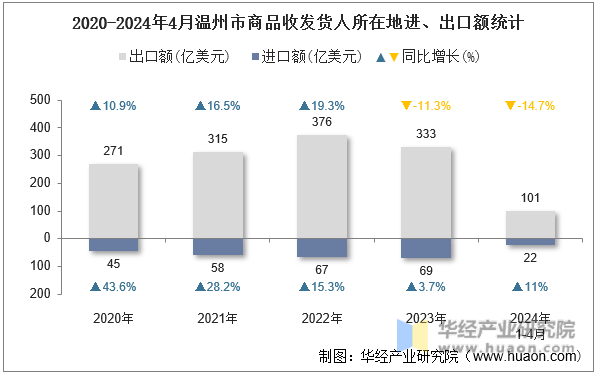 2020-2024年4月温州市商品收发货人所在地进、出口额统计