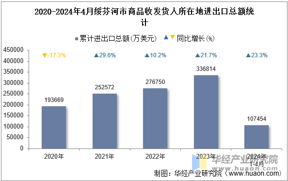 2020-2024年4月绥芬河市商品收发货人所在地进出口总额统计