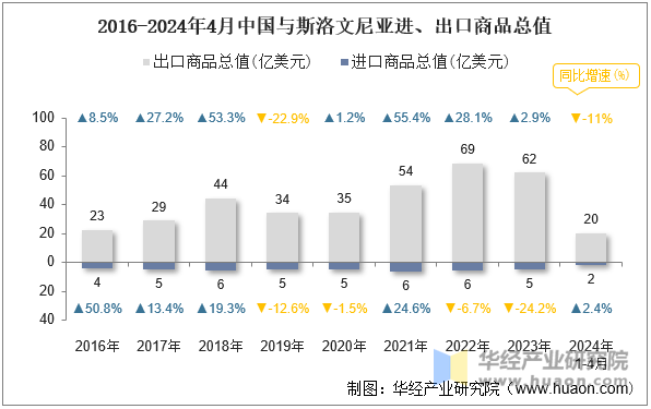 2016-2024年4月中国与斯洛文尼亚进、出口商品总值