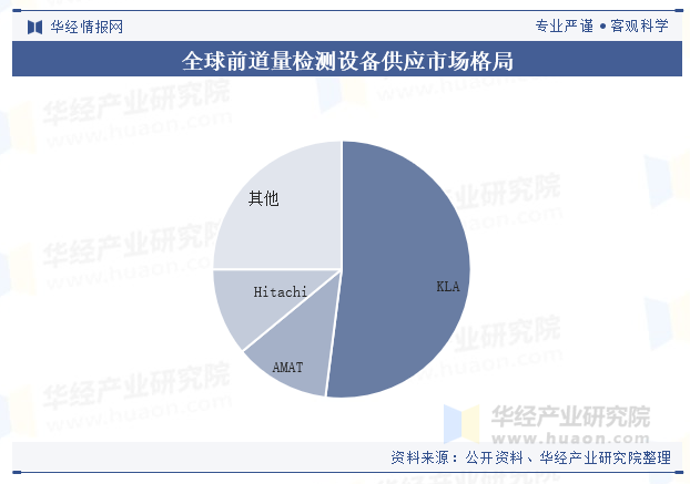 全球前道量检测设备供应市场格局