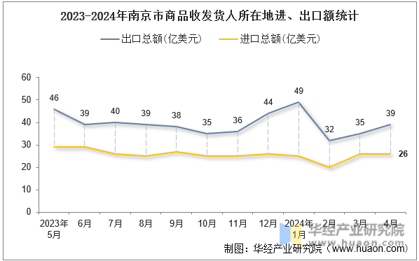 2023-2024年南京市商品收发货人所在地进、出口额统计