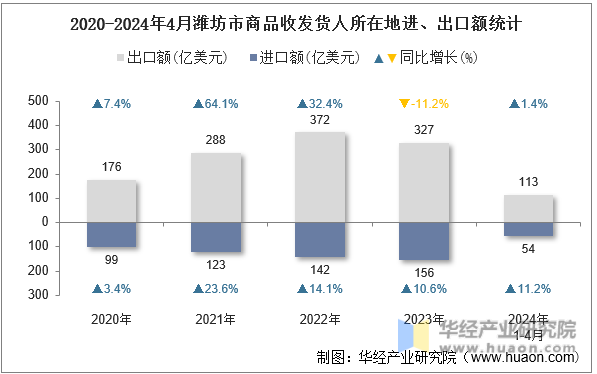 2020-2024年4月潍坊市商品收发货人所在地进、出口额统计