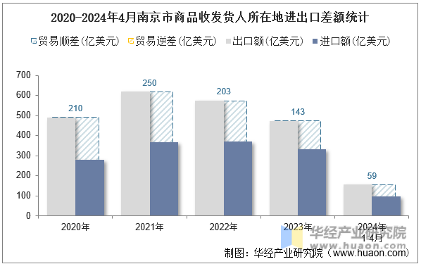 2020-2024年4月南京市商品收发货人所在地进出口差额统计
