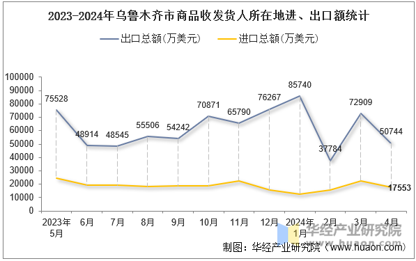 2023-2024年乌鲁木齐市商品收发货人所在地进、出口额统计