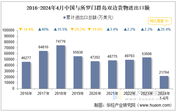 2016-2024年4月中国与所罗门群岛双边货物进出口额