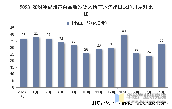 2023-2024年温州市商品收发货人所在地进出口总额月度对比图
