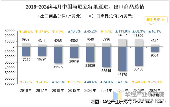2016-2024年4月中国与厄立特里亚进、出口商品总值