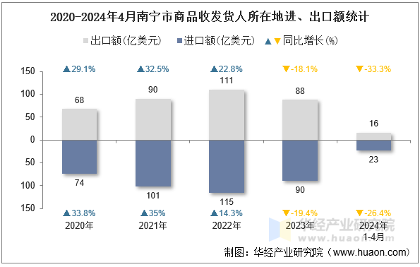 2020-2024年4月南宁市商品收发货人所在地进、出口额统计