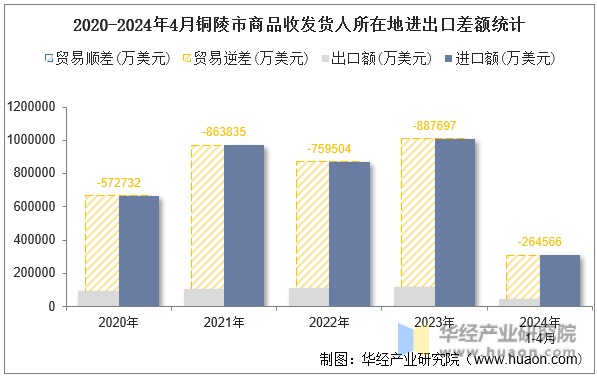 2020-2024年4月铜陵市商品收发货人所在地进出口差额统计