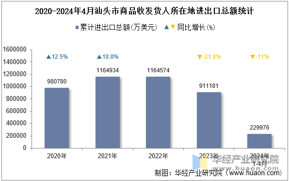 2020-2024年4月汕头市商品收发货人所在地进出口总额统计