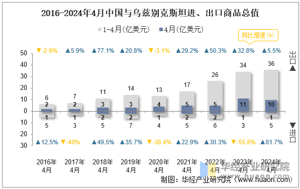 2016-2024年4月中国与乌兹别克斯坦进、出口商品总值