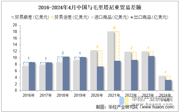 2016-2024年4月中国与毛里塔尼亚贸易差额