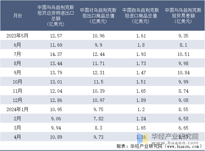 2023-2024年4月中国与乌兹别克斯坦双边货物进出口额月度统计表