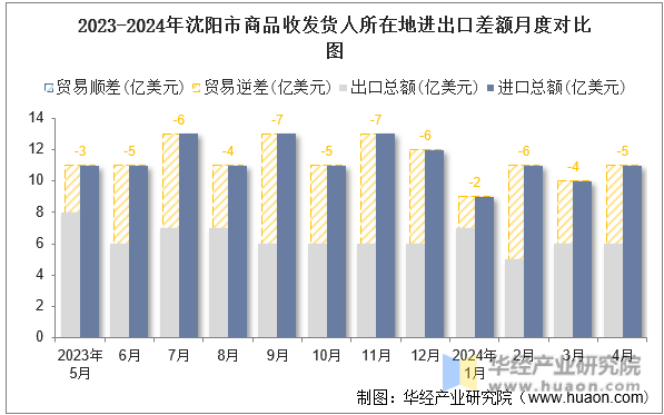 2023-2024年沈阳市商品收发货人所在地进出口差额月度对比图