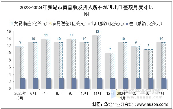 2023-2024年芜湖市商品收发货人所在地进出口差额月度对比图