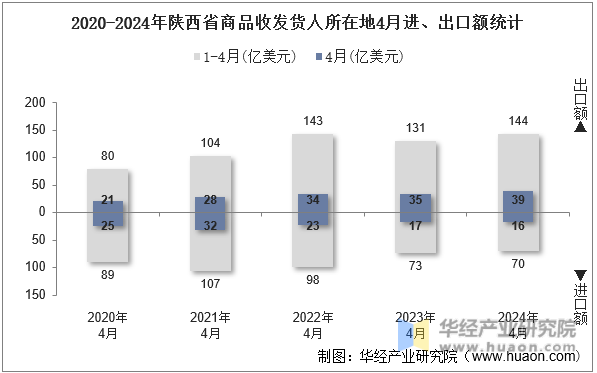 2020-2024年陕西省商品收发货人所在地4月进、出口额统计