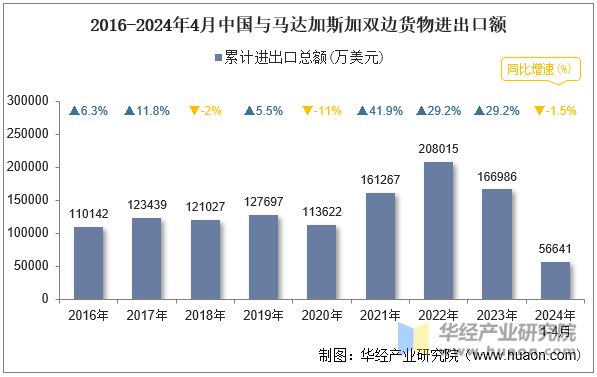 2016-2024年4月中国与马达加斯加双边货物进出口额