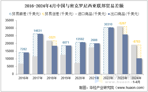 2016-2024年4月中国与密克罗尼西亚联邦贸易差额