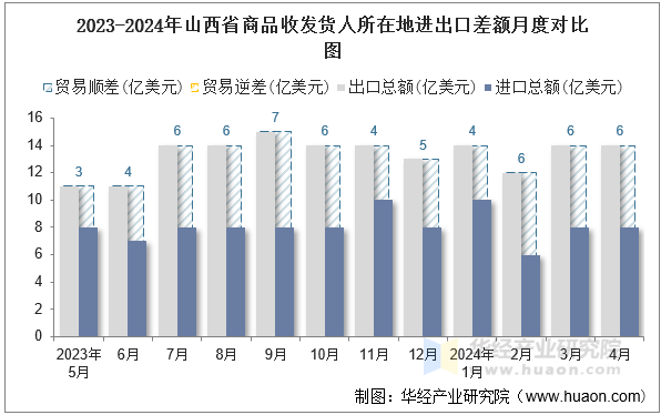 2023-2024年山西省商品收发货人所在地进出口差额月度对比图