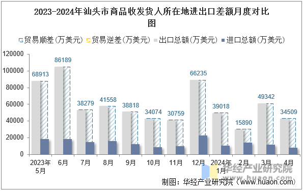 2023-2024年汕头市商品收发货人所在地进出口差额月度对比图