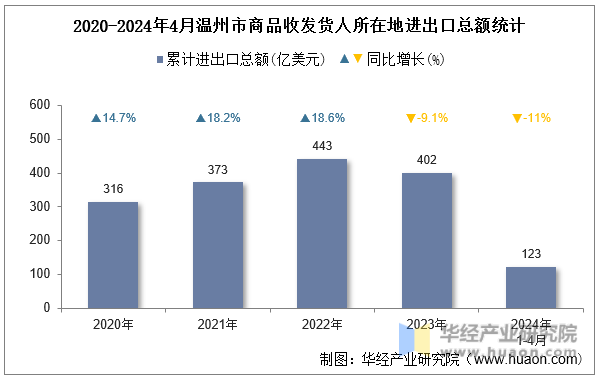 2020-2024年4月温州市商品收发货人所在地进出口总额统计