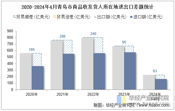 2020-2024年4月青岛市商品收发货人所在地进出口差额统计