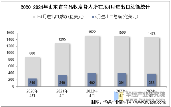 2020-2024年山东省商品收发货人所在地4月进出口总额统计
