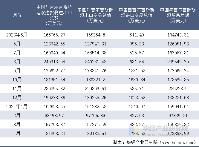 2023-2024年4月中国与吉尔吉斯斯坦双边货物进出口额月度统计表