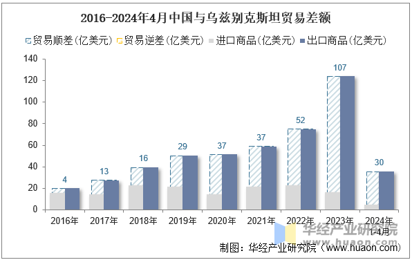 2016-2024年4月中国与乌兹别克斯坦贸易差额