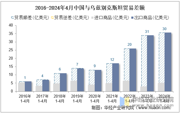 2016-2024年4月中国与乌兹别克斯坦贸易差额