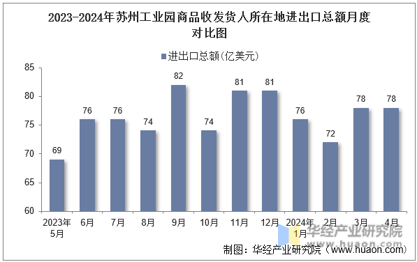 2023-2024年苏州工业园商品收发货人所在地进出口总额月度对比图