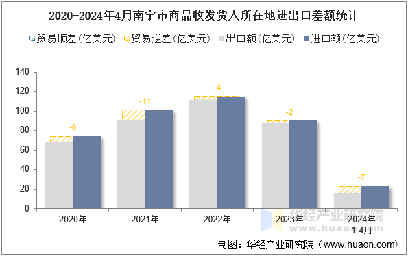 2020-2024年4月南宁市商品收发货人所在地进出口差额统计