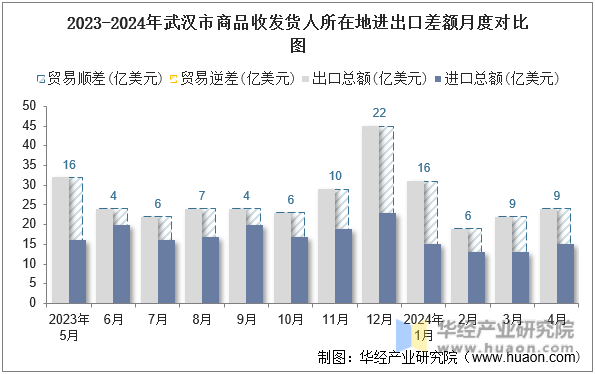 2023-2024年武汉市商品收发货人所在地进出口差额月度对比图