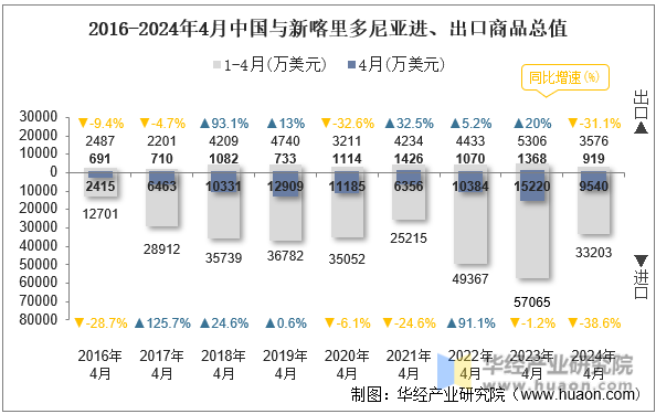 2016-2024年4月中国与新喀里多尼亚进、出口商品总值