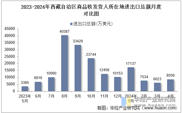 2023-2024年西藏自治区商品收发货人所在地进出口总额月度对比图