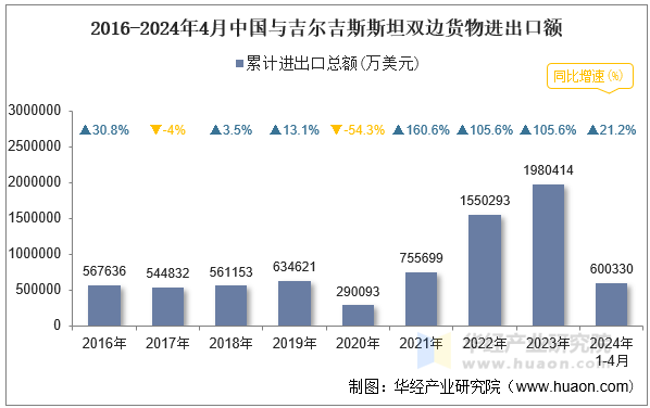 2016-2024年4月中国与吉尔吉斯斯坦双边货物进出口额