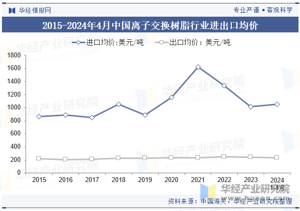 2015-2024年4月中国离子交换树脂行业进出口均价