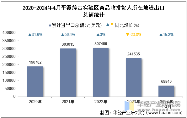 2020-2024年4月平潭综合实验区商品收发货人所在地进出口总额统计