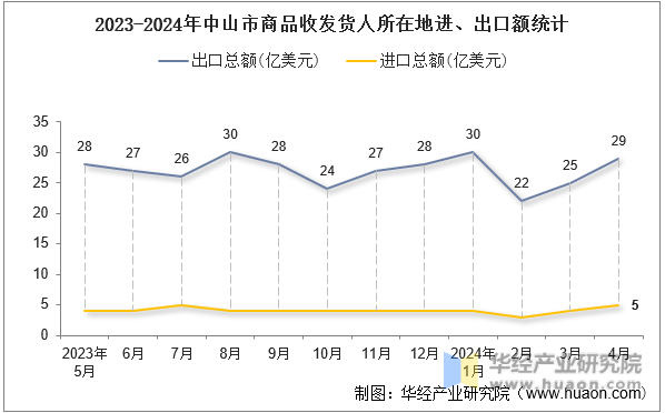 2023-2024年中山市商品收发货人所在地进、出口额统计
