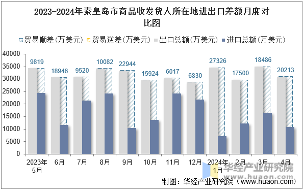2023-2024年秦皇岛市商品收发货人所在地进出口差额月度对比图