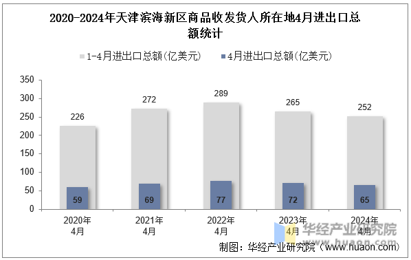 2020-2024年天津滨海新区商品收发货人所在地4月进出口总额统计
