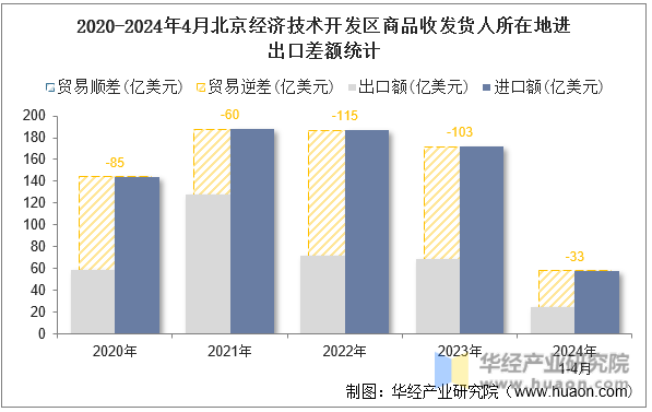 2020-2024年4月北京经济技术开发区商品收发货人所在地进出口差额统计