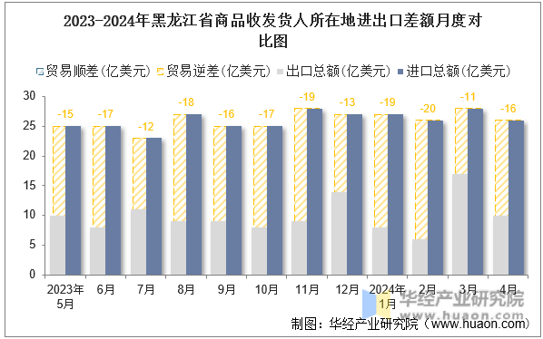 2023-2024年黑龙江省商品收发货人所在地进出口差额月度对比图