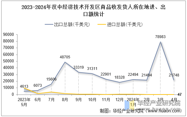 2023-2024年汉中经济技术开发区商品收发货人所在地进、出口额统计
